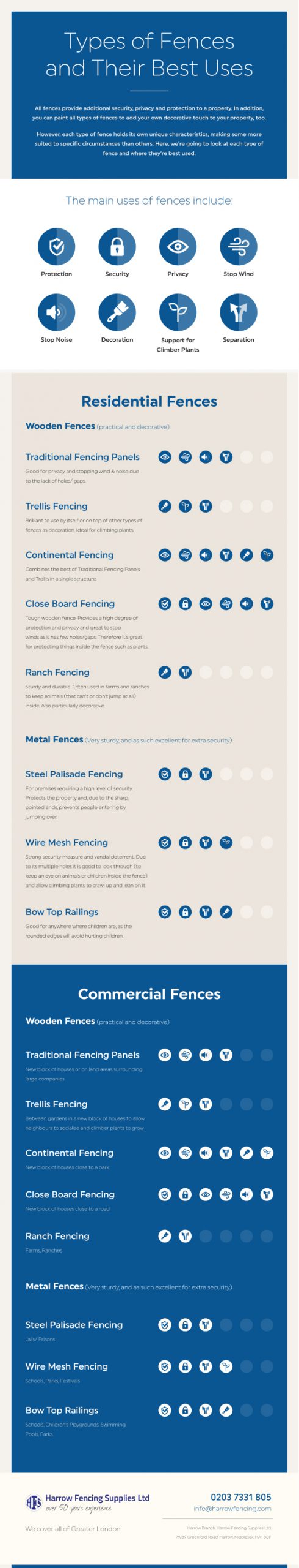 Harrow Fencing Infographic - Types of fences and their uses